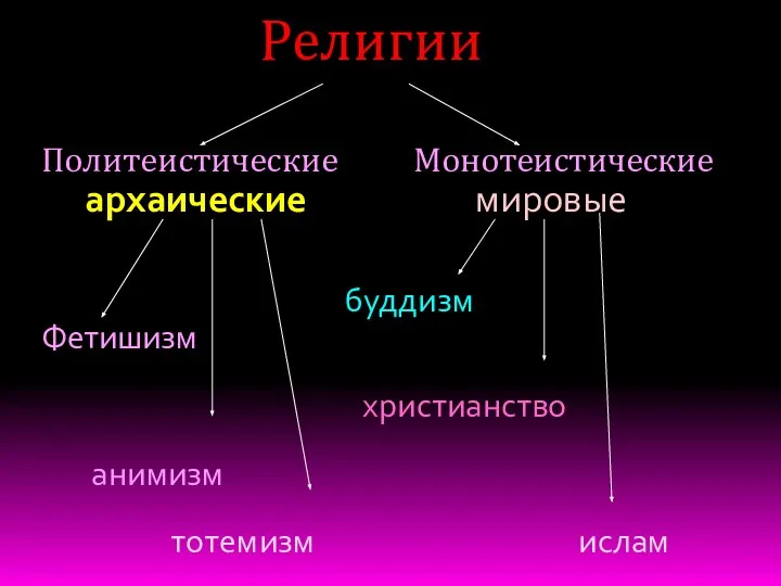 Религии Политеистические Монотеистические архаические мировые буддизм Фетишизм христианство анимизм тотемизм ислам