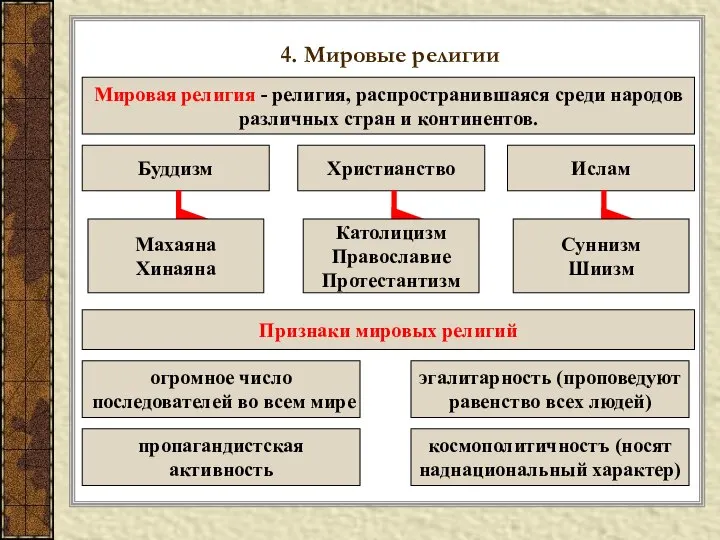 4. Мировые религии Мировая религия - религия, распространившаяся среди народов различных