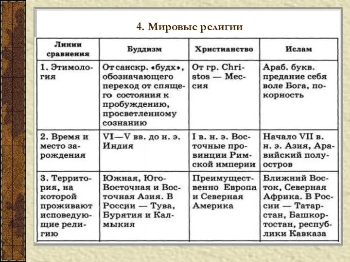 4. Мировые религии