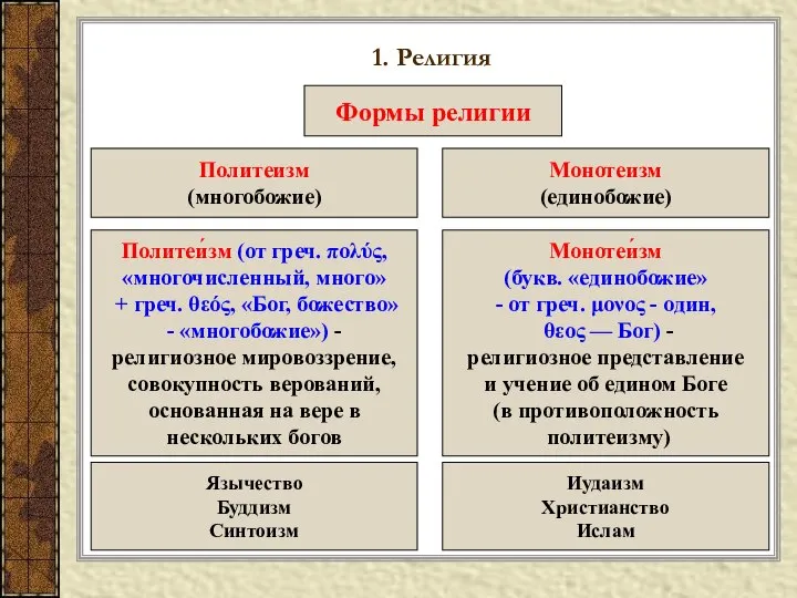 1. Религия Формы религии Политеизм (многобожие) Монотеизм (единобожие) Политеи́зм (от греч.