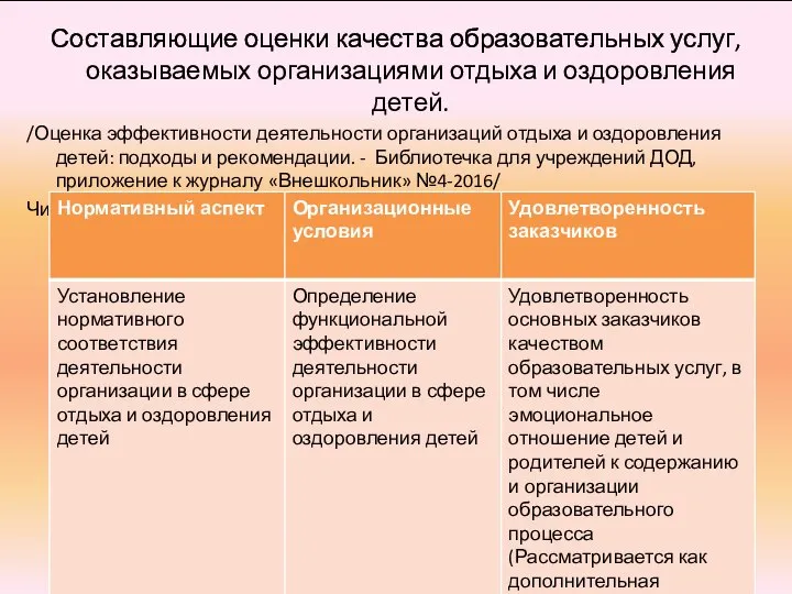 Составляющие оценки качества образовательных услуг, оказываемых организациями отдыха и оздоровления детей.