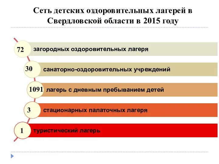Сеть детских оздоровительных лагерей в Свердловской области в 2015 году 72 30 1091 3 1