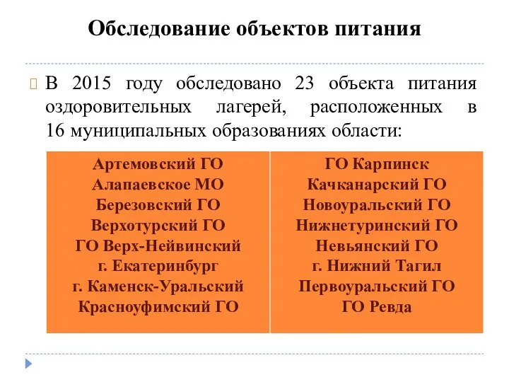 Обследование объектов питания В 2015 году обследовано 23 объекта питания оздоровительных