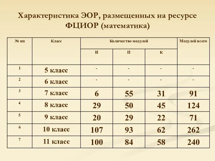 Характеристика ЭОР, размещенных на ресурсе ФЦИОР (математика)