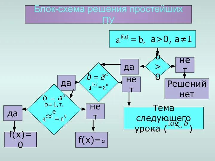 b>0 да нет Решений нет f(x)=0 f(x)=α да да нет нет Блок-схема решения простейших ПУ