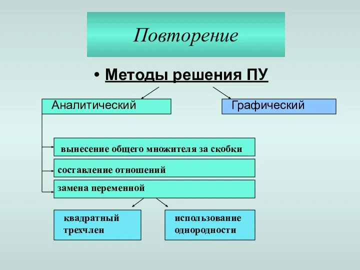 Повторение Методы решения ПУ