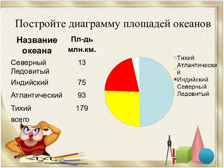 Постройте диаграмму площадей океанов