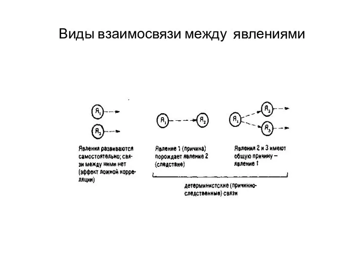 Виды взаимосвязи между явлениями