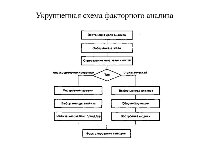 Укрупненная схема факторного анализа