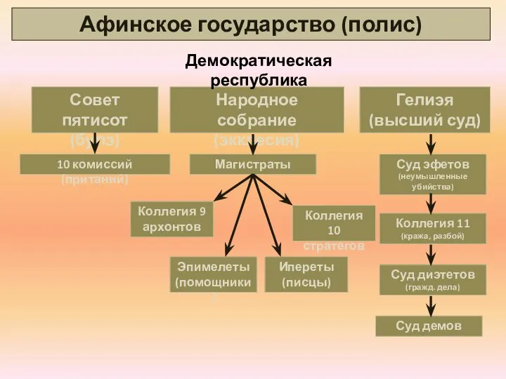 Высший судебный орган в древней греции. Политическое устройство древней Греции. Социальная структура политическое устройство древней Греции. Государственный Строй древних Афин схема. Государственный Строй древней Греции.