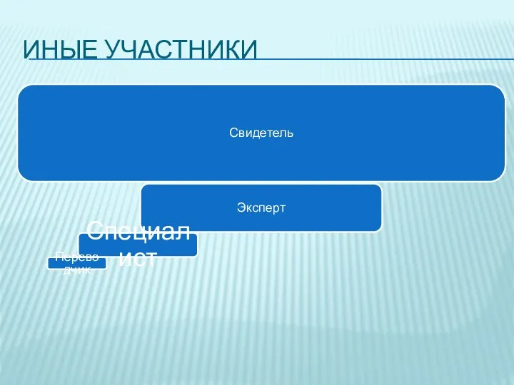 ИНЫЕ УЧАСТНИКИ Свидетель Эксперт Специалист Переводчик