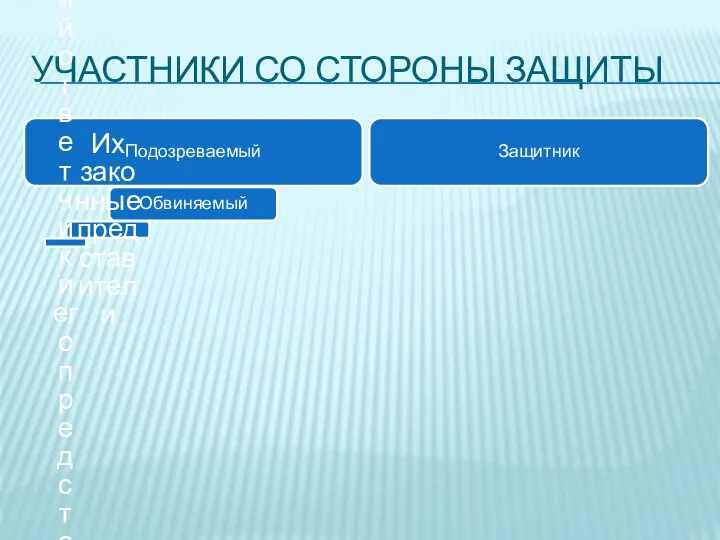 УЧАСТНИКИ СО СТОРОНЫ ЗАЩИТЫ Подозреваемый Обвиняемый Их законные представители Гражданский ответчик и его представитель Защитник