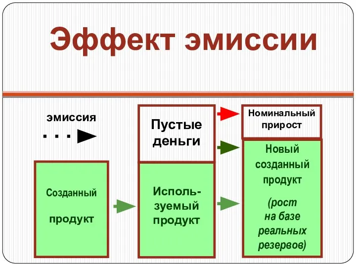 Эффект эмиссии Созданный продукт Исполь-зуемый продукт Пустые деньги Новый созданный продукт