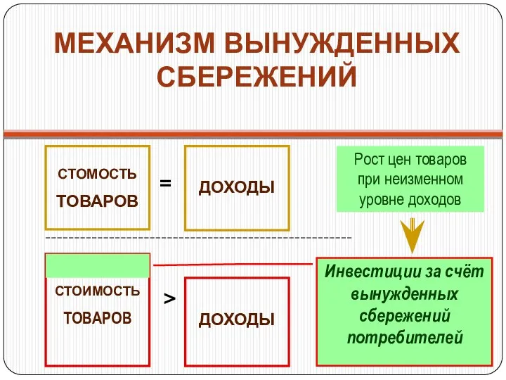 МЕХАНИЗМ ВЫНУЖДЕННЫХ СБЕРЕЖЕНИЙ СТОМОСТЬ ТОВАРОВ ДОХОДЫ = СТОИМОСТЬ ТОВАРОВ ДОХОДЫ >