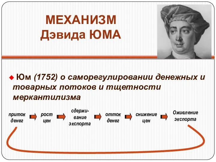 МЕХАНИЗМ Дэвида ЮМА Юм (1752) о саморегулировании денежных и товарных потоков