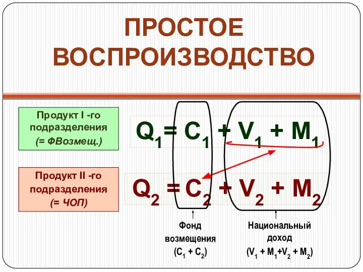 ПРОСТОЕ ВОСПРОИЗВОДСТВО Фонд возмещения (С1 + С2) Национальный доход (V1 +