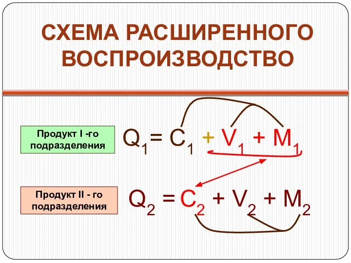 СХЕМА РАСШИРЕННОГО ВОСПРОИЗВОДСТВО Q1= C1 + V1 + M1 Q2 =