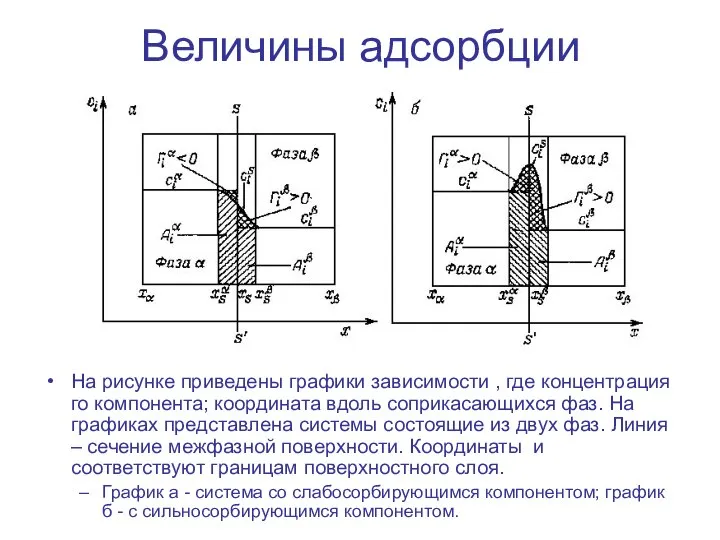 Величины адсорбции На рисунке приведены графики зависимости , где концентрация го