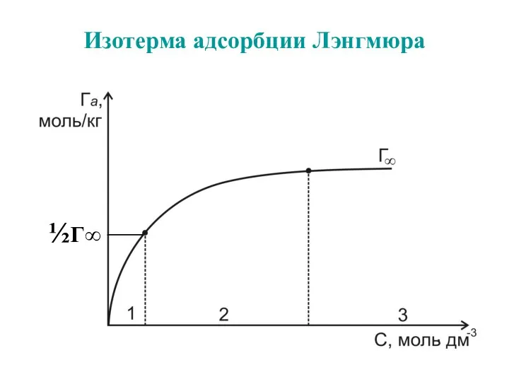 Изотерма адсорбции Лэнгмюра ½Г∞