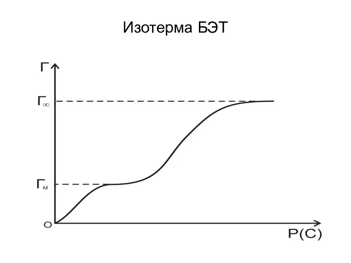 Изотерма БЭТ