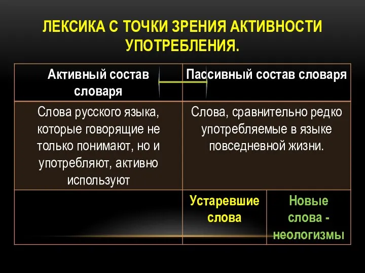 ЛЕКСИКА С ТОЧКИ ЗРЕНИЯ АКТИВНОСТИ УПОТРЕБЛЕНИЯ.