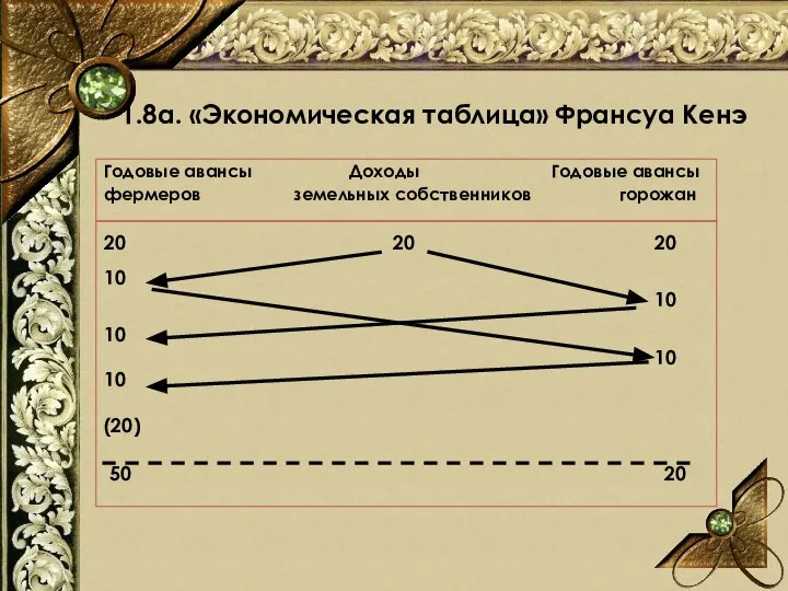 1.8а. «Экономическая таблица» Франсуа Кенэ Годовые авансы Доходы Годовые авансы фермеров