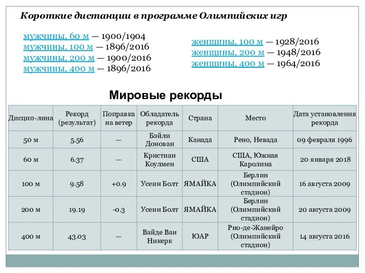 мужчины, 60 м — 1900/1904 мужчины, 100 м — 1896/2016 мужчины,