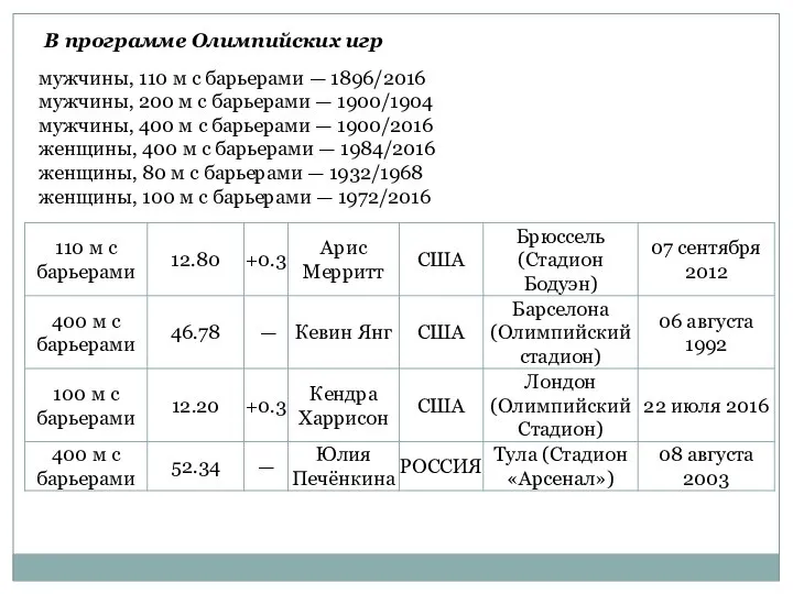 мужчины, 110 м с барьерами — 1896/2016 мужчины, 200 м с