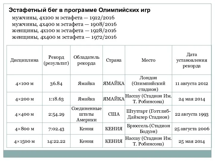 мужчины, 4х100 м эстафета — 1912/2016 мужчины, 4х400 м эстафета —