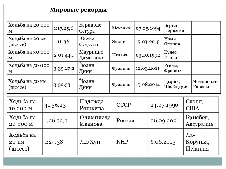 Мировые рекорды