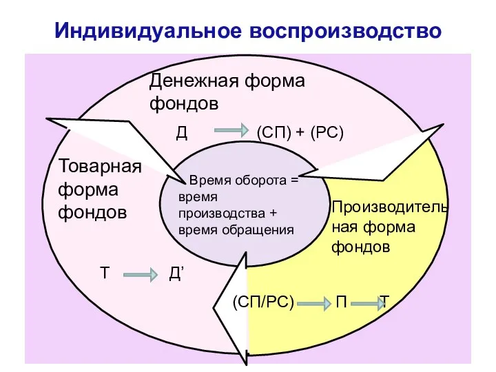 Индивидуальное воспроизводство Товарная форма фондов Денежная форма фондов Д (СП) +