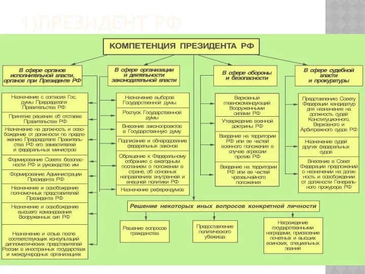 1)ПРЕЗИДЕНТ РФ