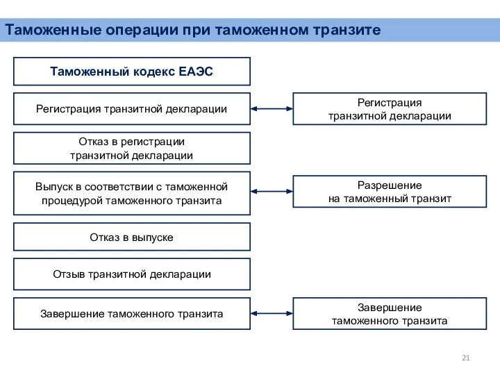 Таможенные операции при таможенном транзите Отказ в регистрации транзитной декларации Регистрация