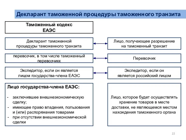 Декларант таможенной процедуры таможенного транзита Лицо, получающее разрешение на таможенный транзит