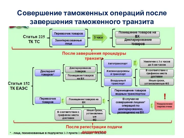 Совершение таможенных операций после завершения таможенного транзита