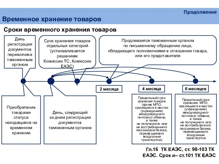 Продолжение Временное хранение товаров День регистрации документов перевозчика таможенным органом Приобретение