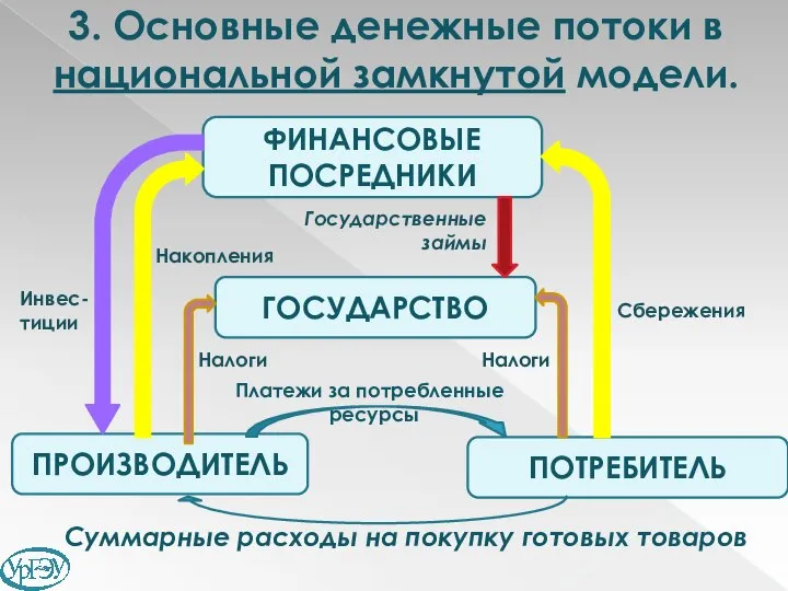 3. Основные денежные потоки в национальной замкнутой модели. ПОТРЕБИТЕЛЬ ПРОИЗВОДИТЕЛЬ Платежи