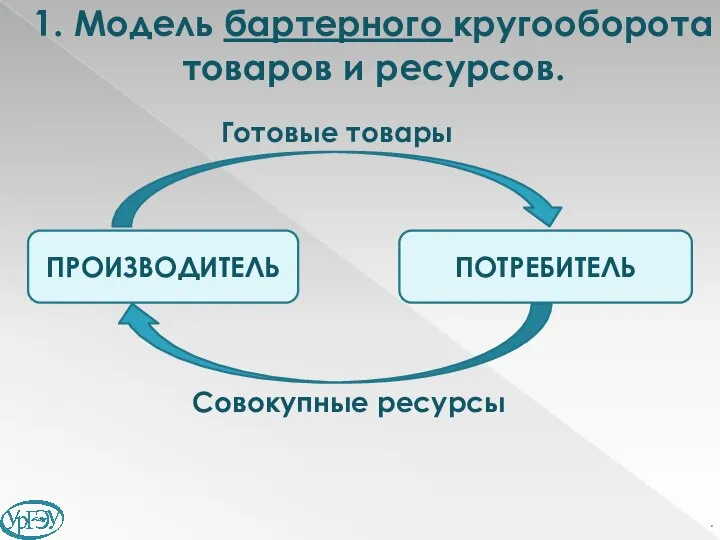 1. Модель бартерного кругооборота товаров и ресурсов. ПОТРЕБИТЕЛЬ ПРОИЗВОДИТЕЛЬ Готовые товары Совокупные ресурсы .