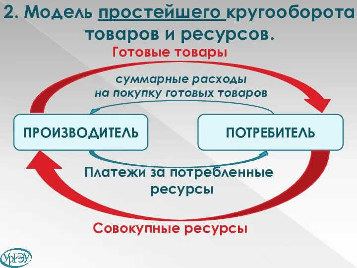 2. Модель простейшего кругооборота товаров и ресурсов. ПОТРЕБИТЕЛЬ ПРОИЗВОДИТЕЛЬ Готовые товары