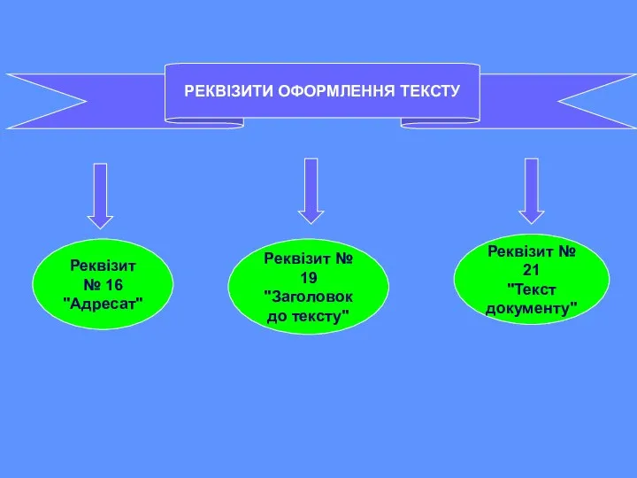 Реквізит № 16 "Адресат" Реквізит № 19 "Заголовок до тексту" Реквізит