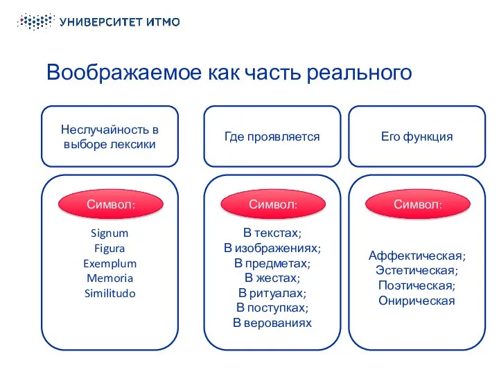 Воображаемое как часть реального Неслучайность в выборе лексики Signum Figura Exemplum