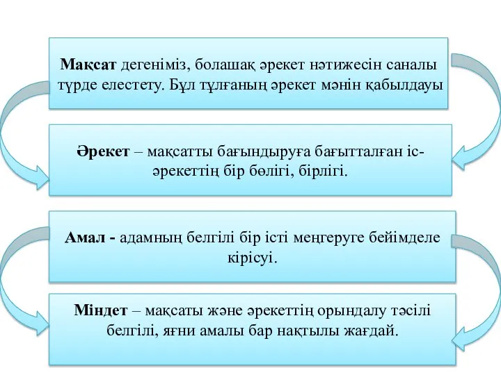 Мақсат дегеніміз, болашақ әрекет нәтижесін саналы түрде елестету. Бұл тұлғаның әрекет