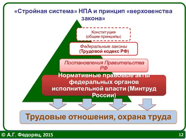 «Стройная система» НПА и принцип «верховенства закона»