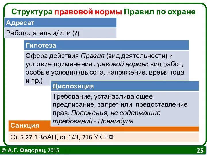 Структура правовой нормы Правил по охране труда