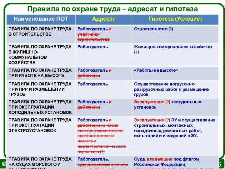 Правила по охране труда – адресат и гипотеза