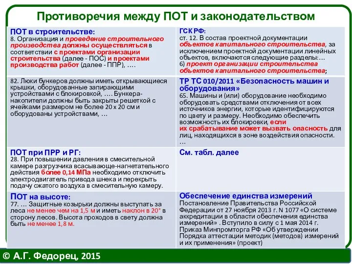 Противоречия между ПОТ и законодательством