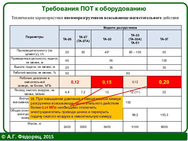 Технические характеристики пневморазгрузчиков всасывающе-нагнетательного действия 28. При повышении давления в смесительной