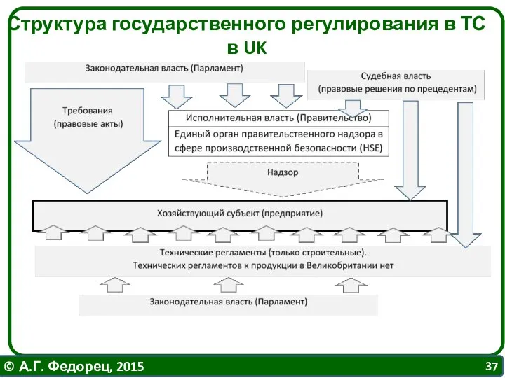 Структура государственного регулирования в ТС в UK