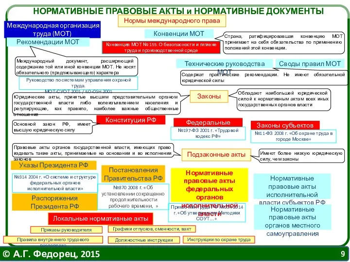 НОРМАТИВНЫЕ ПРАВОВЫЕ АКТЫ и НОРМАТИВНЫЕ ДОКУМЕНТЫ Конституция РФ Юридические акты, принятые