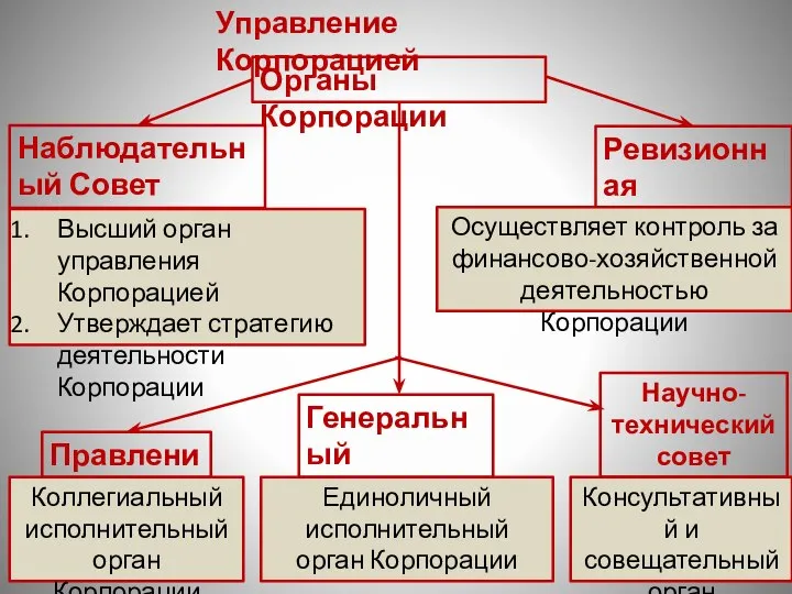 Управление Корпорацией Органы Корпорации Генеральный директор Правление Ревизионная комиссия Наблюдательный Совет